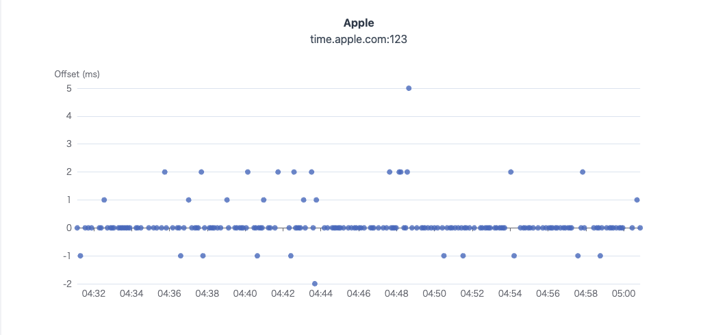 Apple NTP Server