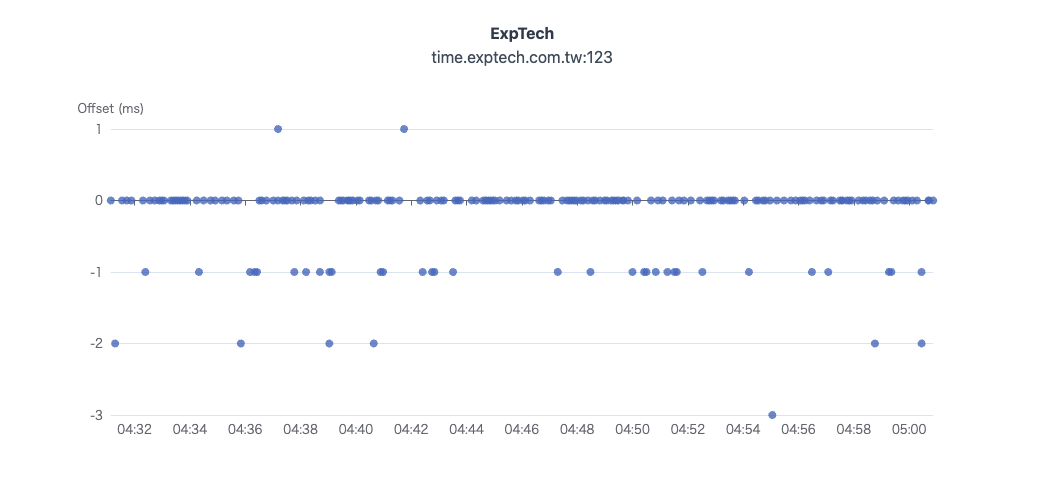 ExpTech NTP Server